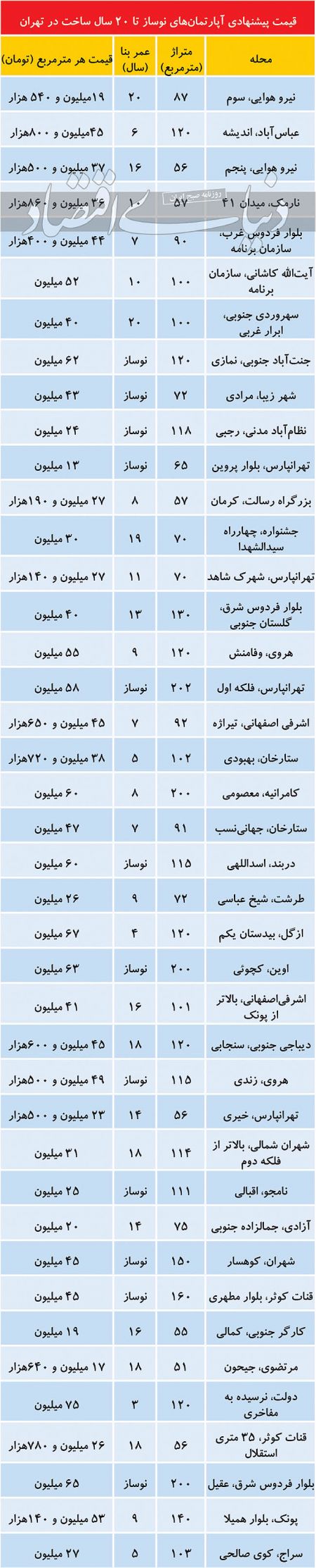 اخباراقتصادی ,خبرهای اقتصادی ,بازار مسکن اخباراقتصادی ,خبرهای اقتصادی,بازار مسکن