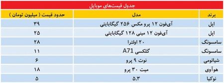  اخباراقتصادی ,خبرهای اقتصادی,بازار موبایل