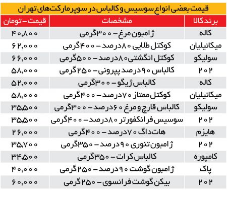 اخبار,اخبار اقتصادی,قیمت سوسیس و کالباس