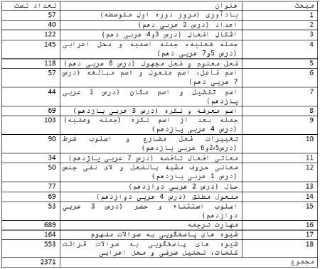 عربی کامل کنکور میکروطلایی گاج کتاب های عربی جامع,عربی جامع کنکور,عربی کامل کنکور میکروطلایی گاج