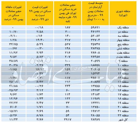  اخباراقتصادی ,خبرهای اقتصادی, بازار مسکن
