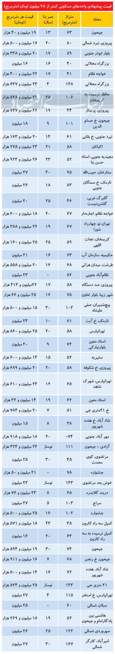 اخباراقتصادی ,خبرهای اقتصادی , آپارتمان اخباراقتصادی ,خبرهای اقتصادی, آپارتمان