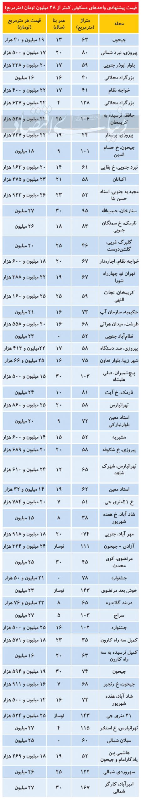  اخباراقتصادی ,خبرهای اقتصادی, آپارتمان