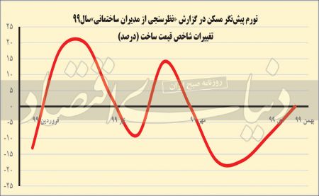 مسکن،اخباراقتصادی ،خبرهای اقتصادی مسکن,اخباراقتصادی ,خبرهای اقتصادی