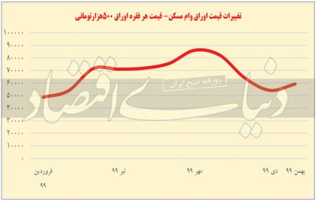 اوراق مسکن،اخباراقتصادی ،خبرهای اقتصادی اوراق مسکن,اخباراقتصادی ,خبرهای اقتصادی