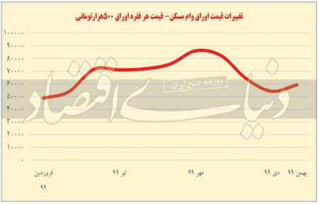   اوراق مسکن,اخباراقتصادی ,خبرهای اقتصادی 