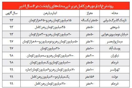 بازار مسكن،اخباراقتصادی ،خبرهای اقتصادی بازار مسكن,اخباراقتصادی ,خبرهای اقتصادی