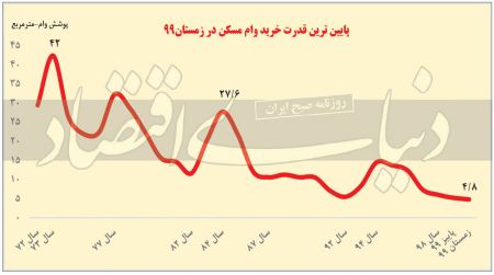  مسکن,اخباراقتصادی ,خبرهای اقتصادی 