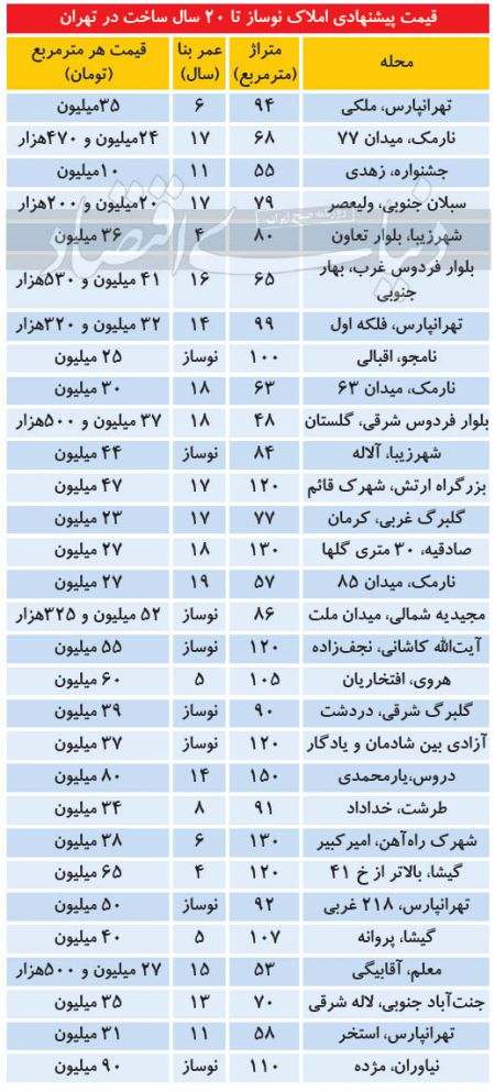 بازار مسکن،اخباراقتصادی ،خبرهای اقتصادی بازار مسکن,اخباراقتصادی ,خبرهای اقتصادی