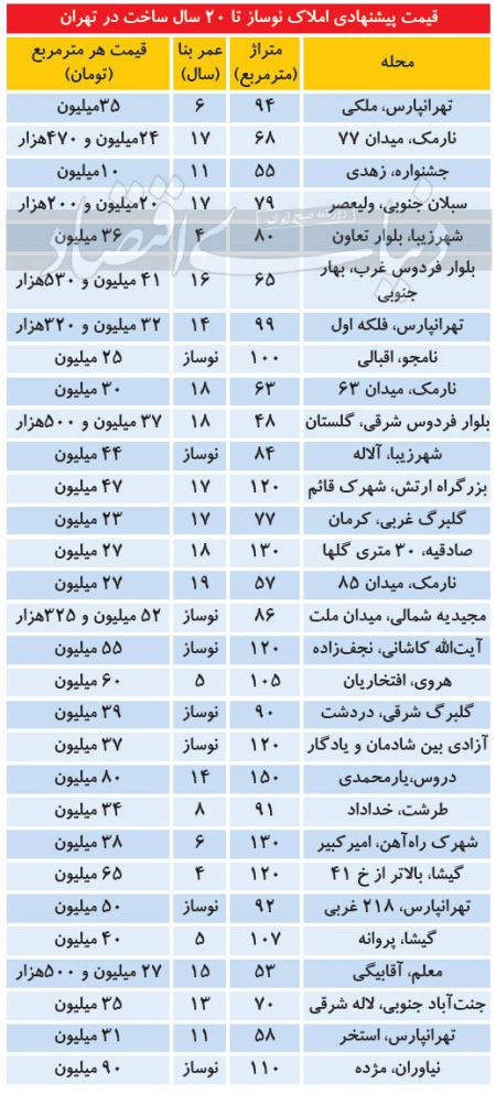  بازار مسکن,اخباراقتصادی ,خبرهای اقتصادی 