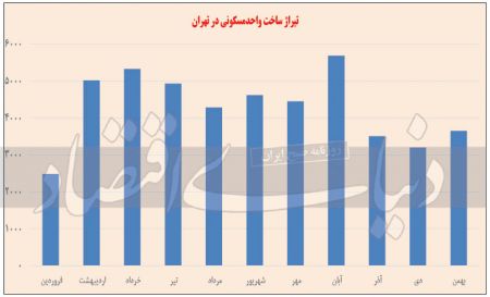 مسکن،اخباراقتصادی ،خبرهای اقتصادی مسکن,اخباراقتصادی ,خبرهای اقتصادی