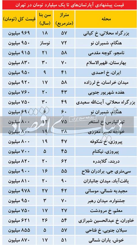 آپارتمان ،اخباراقتصادی ،خبرهای اقتصادی آپارتمان ,اخباراقتصادی ,خبرهای اقتصادی