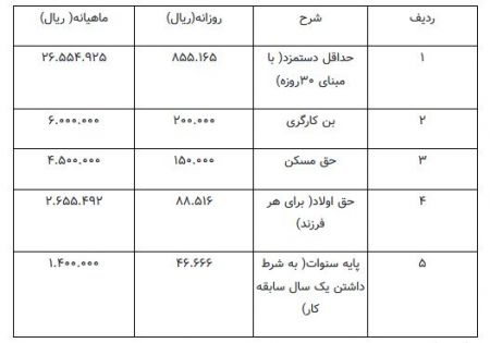 دستمزد کارگران ,اخباراقتصادی ,خبرهای اقتصادی 