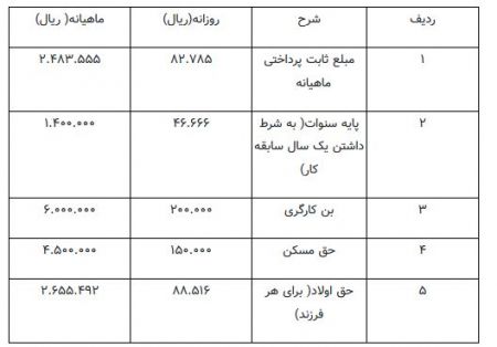 دستمزد کارگران ,اخباراقتصادی ,خبرهای اقتصادی 