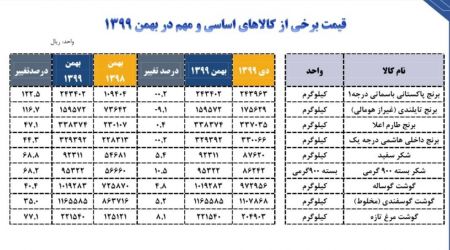  برنج  ,اخباراقتصادی ,خبرهای اقتصادی 