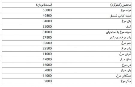  اخباراقتصادی ,خبرهای اقتصادی,قطعه فروشی مرغ 