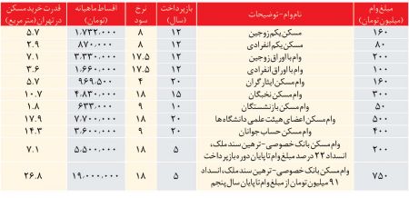اخباراقتصادی ,خبرهای اقتصادی ,وام های مسک اخباراقتصادی ,خبرهای اقتصادی,وام های مسک