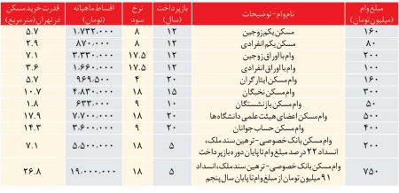  اخباراقتصادی ,خبرهای اقتصادی,وام های مسک