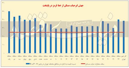  اخباراقتصادی ,خبرهای اقتصادی, قیمت مسکن