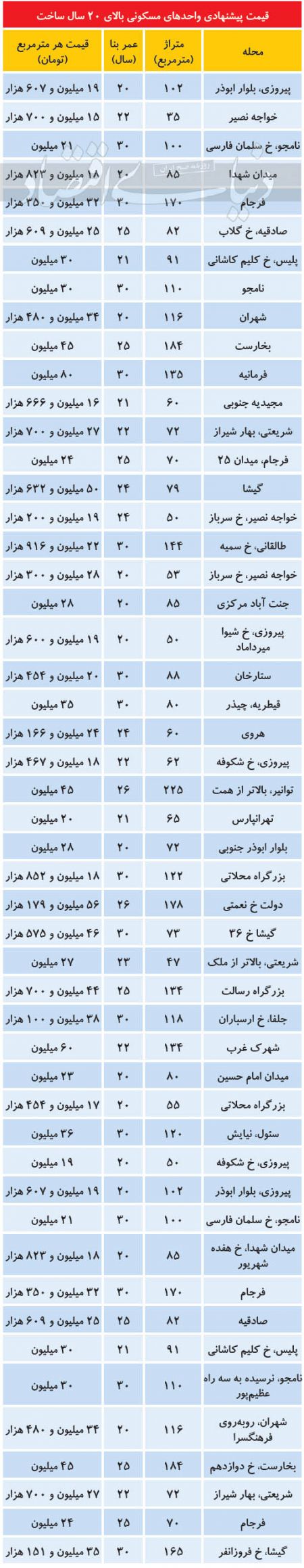  اخباراقتصادی ,خبرهای اقتصادی,قیمت مسکن