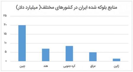  اخباراقتصادی ,خبرهای اقتصادی, منابع بلوکه شده ایران 