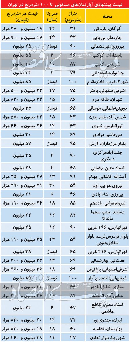  اخباراقتصادی ,خبرهای اقتصادی, بازار مسکن