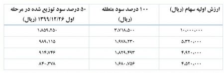 سود سهام عدالت,اخبار اقتصادی,خبرهای اقتصادی سود سهام عدالت,اخبار اقتصادی,خبرهای اقتصادی