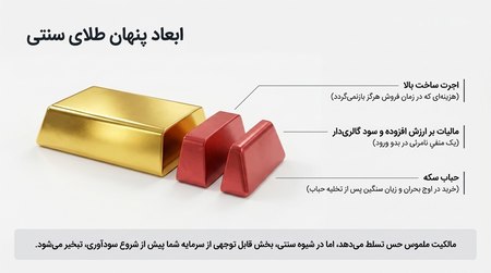 ابعاد پنهان خرید طلای فیزیکی ابعاد پنهان خرید طلای فیزیکی
