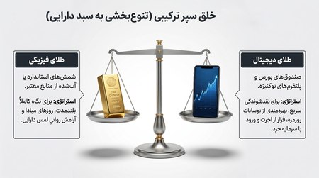 سپر ترکیبی طلای فیزیکی و طلای دیجیتال سپر ترکیبی طلای فیزیکی و طلای دیجیتال