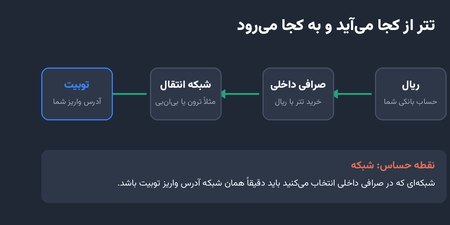 مسیر تتر از ریال تا کیف صرافی خارجی مسیر تتر از ریال تا کیف صرافی خارجی