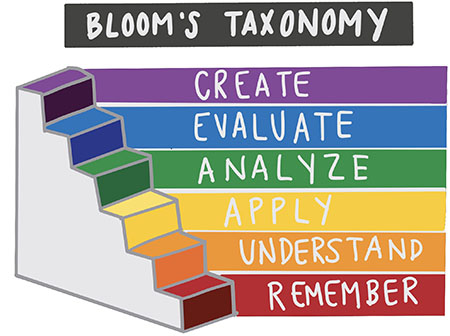 طبقه بندی بلوم, اهداف آموزشی بلوم, سطوح طبقه بندی بلوم