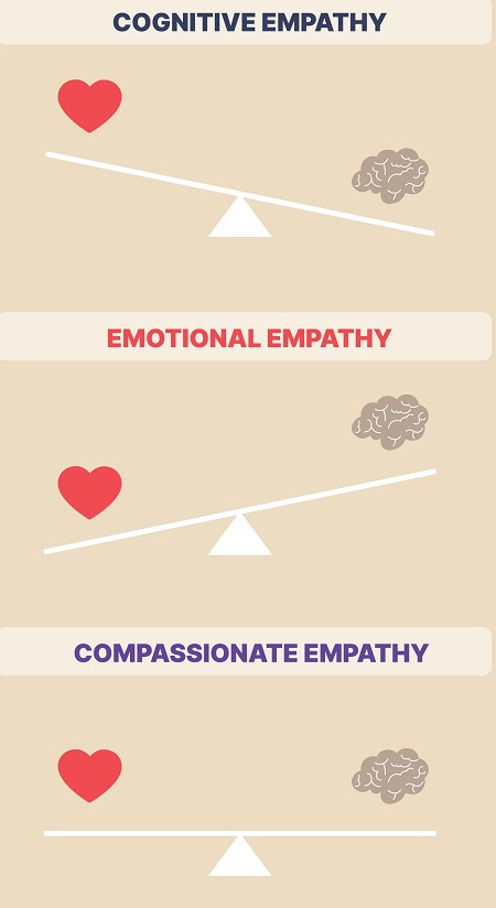 سه نوع همدلی , انواع همدلی , بهترین روش همدلی چیست