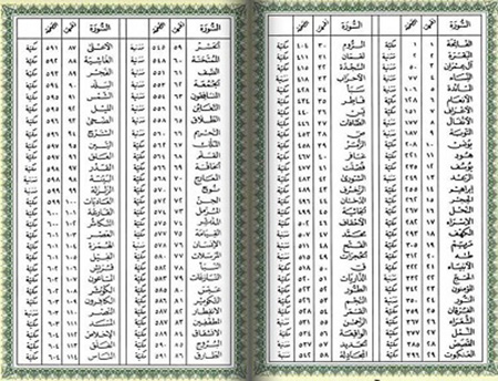 سوره های مکی و مدنی,سوره های مکی چه سوره هایی هستند,سوره های مدنی چه سوره هایی هستند