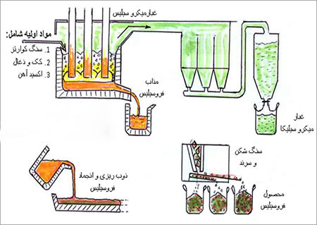 شرکت آلیاژ سازان اشتهارد,نحوه تولید فروسیلیس,فروسیلیسم