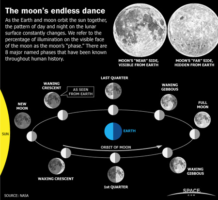 سفر به کره ماه, در مورد کره ماه