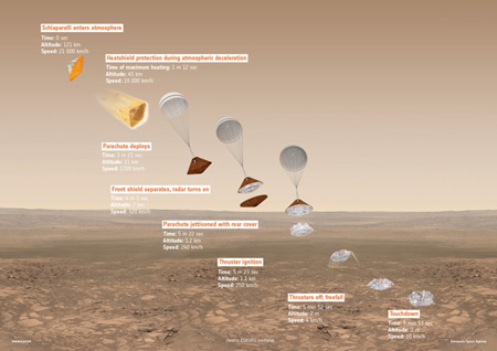 سازمان فضایی اروپا,فرود کاوشگر در سیاره ی سرخ