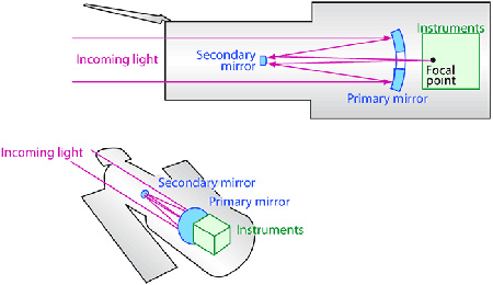 نحوه کار تلسکوپ فضایی هابل, اجزای داخلی تلسکوپ فضایی هابل
