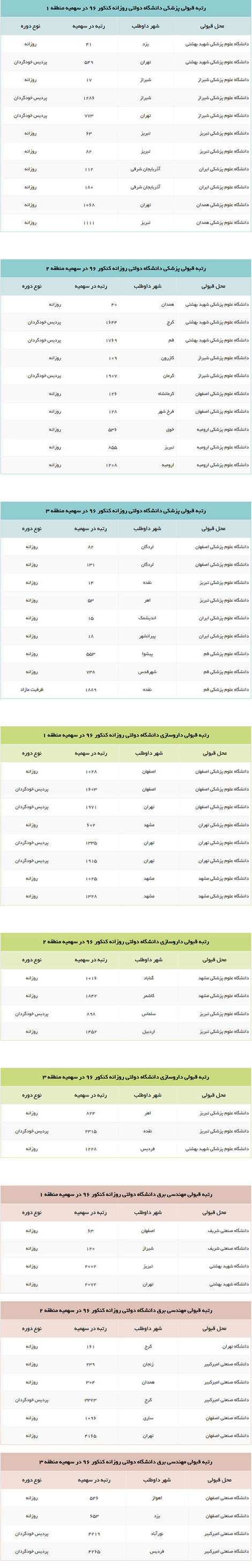 راهنمای انتخاب رشته کنکور سراسری,راهنمای جامع انتخاب رشته کنکور سراسری