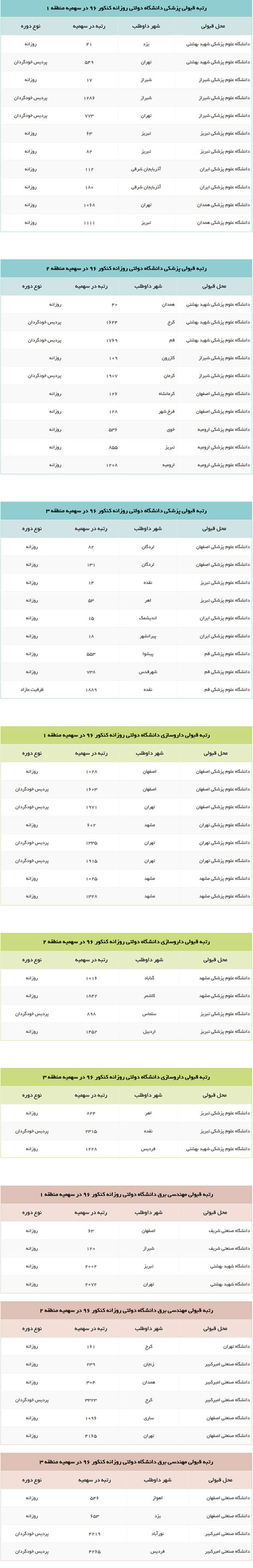 راهنمای انتخاب رشته کنکور سراسری,راهنمای جامع انتخاب رشته کنکور سراسری