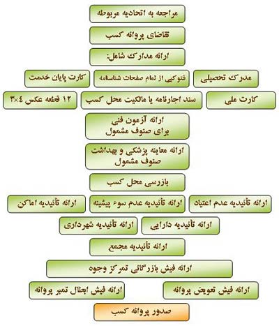 پروانه کسب,دریافت جواز کسب