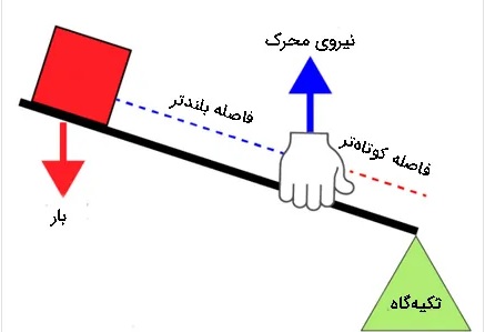 انواع اهرم مالی, مسئله های انواع اهرم, مزیت مکانیکی اهرم