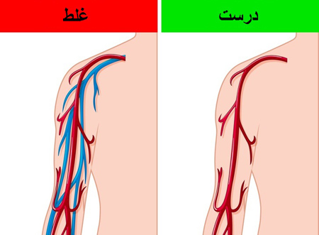 باورهای علمی اشتباه, آشنایی با باورهای غلط