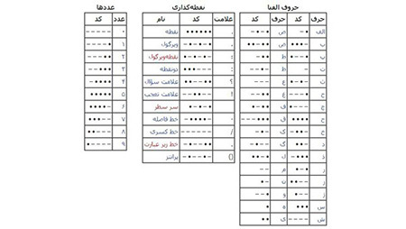 مفهوم کد مورس تبدیل کد مورس, کد مورس شنیداری, کد مورس چیست