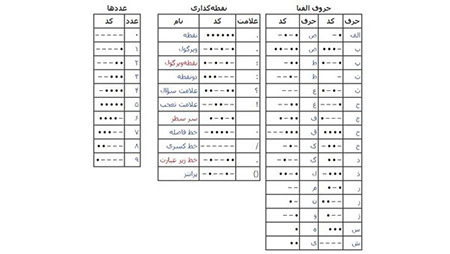 تبدیل کد مورس, کد مورس شنیداری, کد مورس چیست