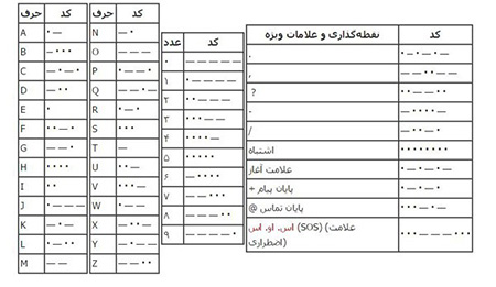 یادگیری کد مورس کاربرد کد مورس, خالق کد مورس, استفاده از کد مورس