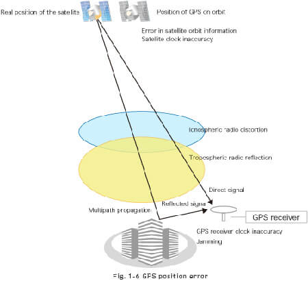 تحقیق درباره gps,تحقیق درباره جی پی اس,تعریف gps