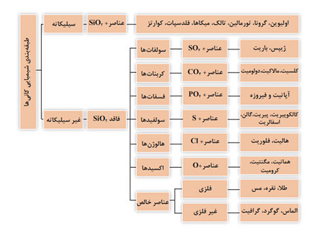 انواع کانی ها,تعریف کانی