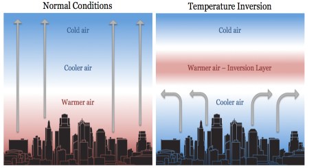 پدیده وارونگی دما,علت پدیده وارونگی دما چیست