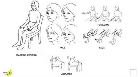آرامسازی جاکوبسون آرامسازی پیشرونده عضلانی, ریلکسیشن جاکوبسون