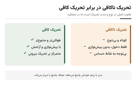 تحریک ناکافی در برابر تحریک کافی؛ تفاوت در نوع و مدت تحریک است